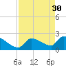 Northwest Channel tide chart for Sunday, April 30, 2023