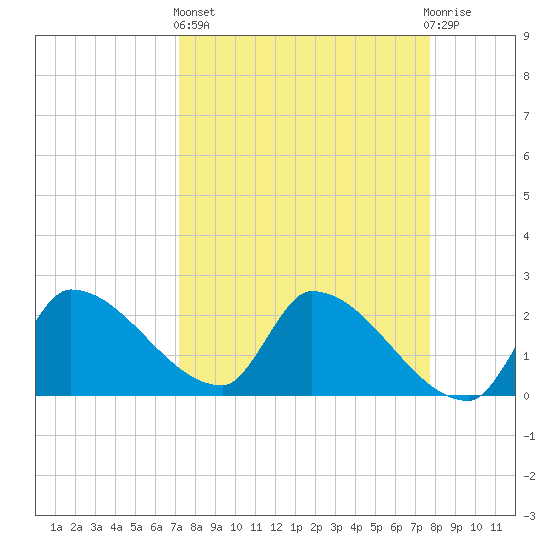 Northwest Channel tide chart for Wednesday, April 5, 2023