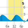 Northwest Channel tide chart for Wednesday, April 5, 2023