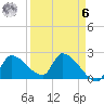 Northwest Channel tide chart for Thursday, April 6, 2023