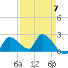 Northwest Channel tide chart for Friday, April 7, 2023