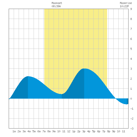 Northwest Channel tide chart for Saturday, April 8, 2023