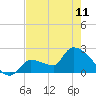 Northwest Channel tide chart for Thursday, May 11, 2023
