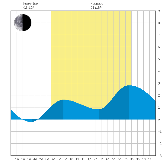 Northwest Channel tide chart for Friday, May 12, 2023