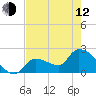 Northwest Channel tide chart for Friday, May 12, 2023