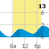 Northwest Channel tide chart for Saturday, May 13, 2023