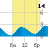Northwest Channel tide chart for Sunday, May 14, 2023