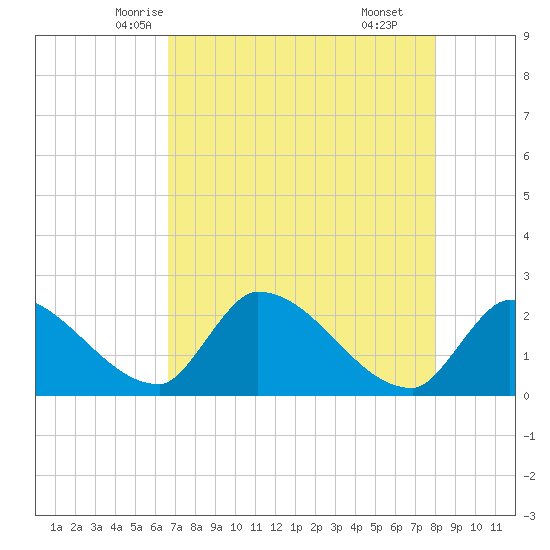 Northwest Channel tide chart for Monday, May 15, 2023