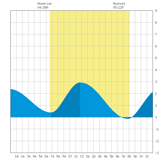 Northwest Channel tide chart for Tuesday, May 16, 2023