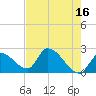 Northwest Channel tide chart for Tuesday, May 16, 2023