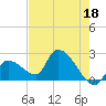 Northwest Channel tide chart for Thursday, May 18, 2023