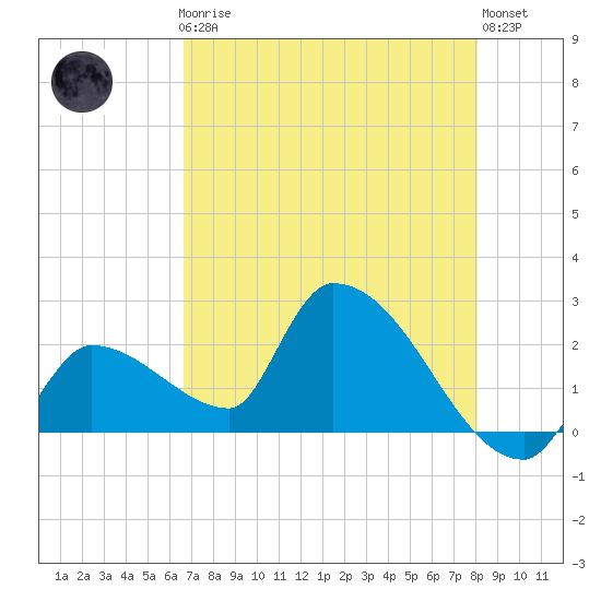 Northwest Channel tide chart for Friday, May 19, 2023