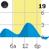 Northwest Channel tide chart for Friday, May 19, 2023