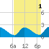 Northwest Channel tide chart for Monday, May 1, 2023