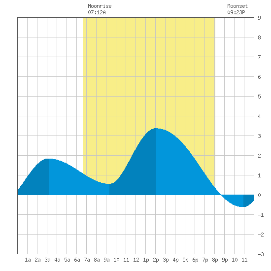 Northwest Channel tide chart for Saturday, May 20, 2023