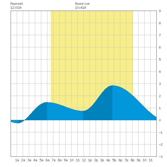 Northwest Channel tide chart for Wednesday, May 24, 2023