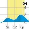 Northwest Channel tide chart for Wednesday, May 24, 2023