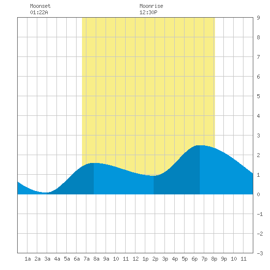 Northwest Channel tide chart for Friday, May 26, 2023