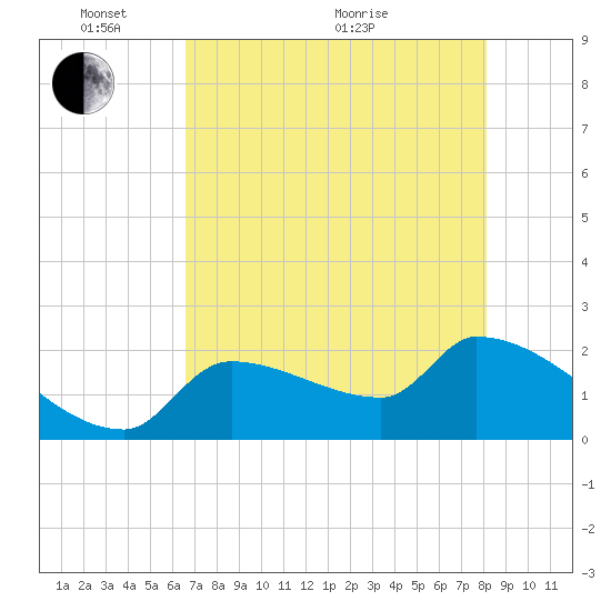 Northwest Channel tide chart for Saturday, May 27, 2023