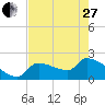 Northwest Channel tide chart for Saturday, May 27, 2023