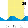 Northwest Channel tide chart for Monday, May 29, 2023