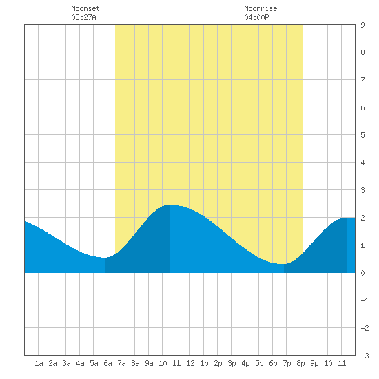 Northwest Channel tide chart for Tuesday, May 30, 2023