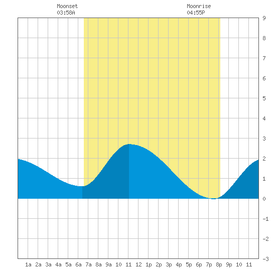 Northwest Channel tide chart for Wednesday, May 31, 2023