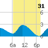 Northwest Channel tide chart for Wednesday, May 31, 2023