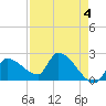 Northwest Channel tide chart for Thursday, May 4, 2023