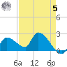Northwest Channel tide chart for Friday, May 5, 2023