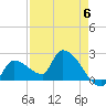 Northwest Channel tide chart for Saturday, May 6, 2023