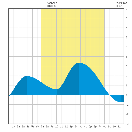 Northwest Channel tide chart for Sunday, May 7, 2023