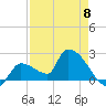 Northwest Channel tide chart for Monday, May 8, 2023