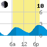 Northwest Channel tide chart for Saturday, June 10, 2023