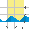 Northwest Channel tide chart for Sunday, June 11, 2023