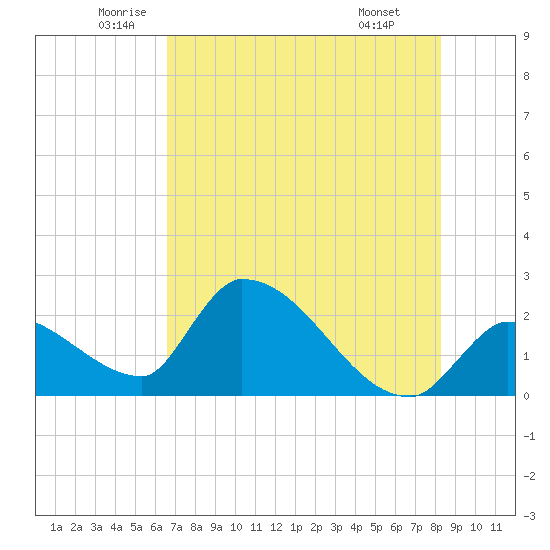 Northwest Channel tide chart for Tuesday, June 13, 2023