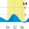 Northwest Channel tide chart for Wednesday, June 14, 2023
