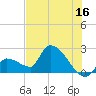 Northwest Channel tide chart for Friday, June 16, 2023