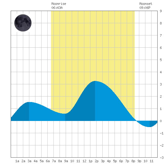 Northwest Channel tide chart for Sunday, June 18, 2023