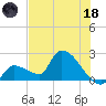 Northwest Channel tide chart for Sunday, June 18, 2023