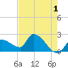 Northwest Channel tide chart for Thursday, June 1, 2023