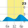 Northwest Channel tide chart for Friday, June 23, 2023