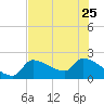 Northwest Channel tide chart for Sunday, June 25, 2023