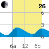 Northwest Channel tide chart for Monday, June 26, 2023
