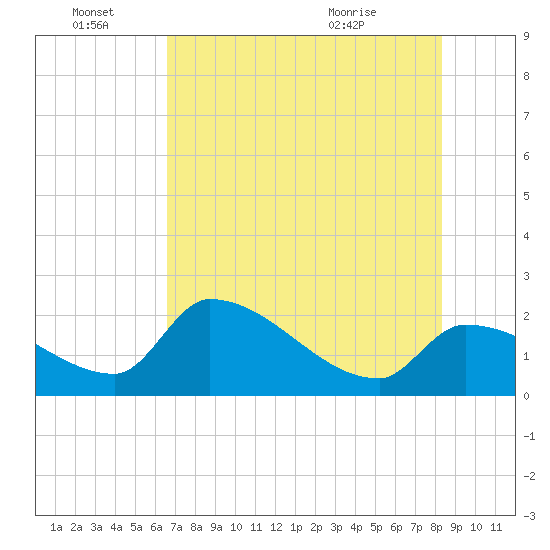 Northwest Channel tide chart for Tuesday, June 27, 2023