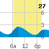 Northwest Channel tide chart for Tuesday, June 27, 2023