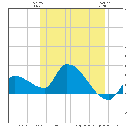 Northwest Channel tide chart for Friday, June 2, 2023
