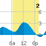 Northwest Channel tide chart for Friday, June 2, 2023