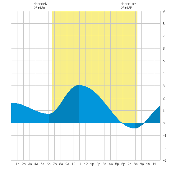 Northwest Channel tide chart for Friday, June 30, 2023