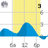 Northwest Channel tide chart for Saturday, June 3, 2023